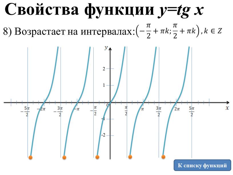 Свойства функции y=tg x 8) Возрастает на интервалах: − 𝜋 2 +𝜋𝑘; 𝜋 2 +𝜋𝑘 ,𝑘∈𝑍 1 2 -1 -2