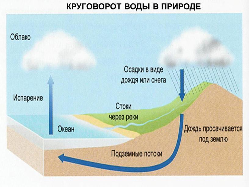 КРУГОВОРОТ ВОДЫ В ПРИРОДЕ