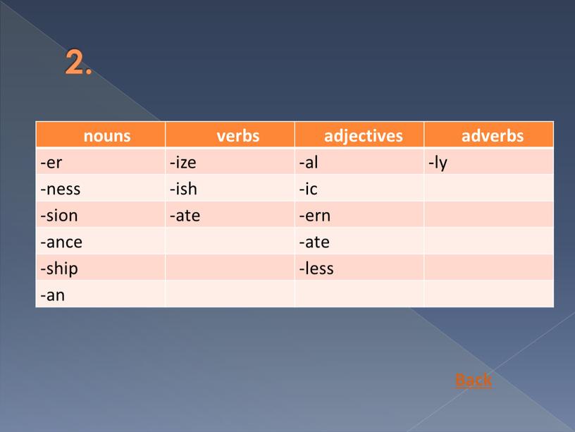 2. nouns verbs adjectives adverbs -er -ize -al -ly -ness -ish -ic -sion -ate -ern -ance -ate -ship -less -an Back