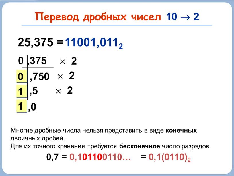 Перевод дробных чисел 10  2 25,375 = ,750 0 1 1 11001,0112 0 ,375  2  2  2 ,5 ,0 0,7 =…