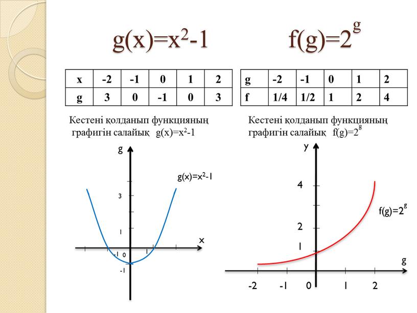 Кестені қолданып функцияның графигін салайық g(x)=x2-1