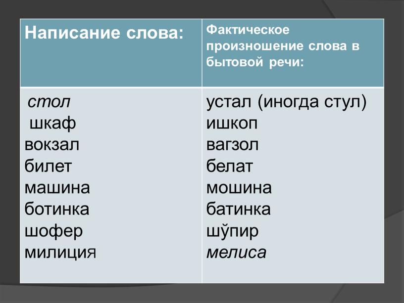 Написание слова: Фактическое произношение слова в бытовой речи: стол шкаф вокзал билет машина ботинка шофер милициЯ устал (иногда стул) ишкоп вагзол белат мошина батинка шўпир…