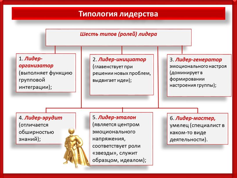 Типология лидерства Шесть типов (ролей) лидера 6