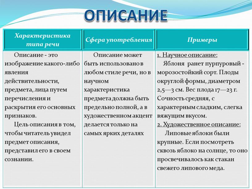 ОПИСАНИЕ Характеристика типа речи