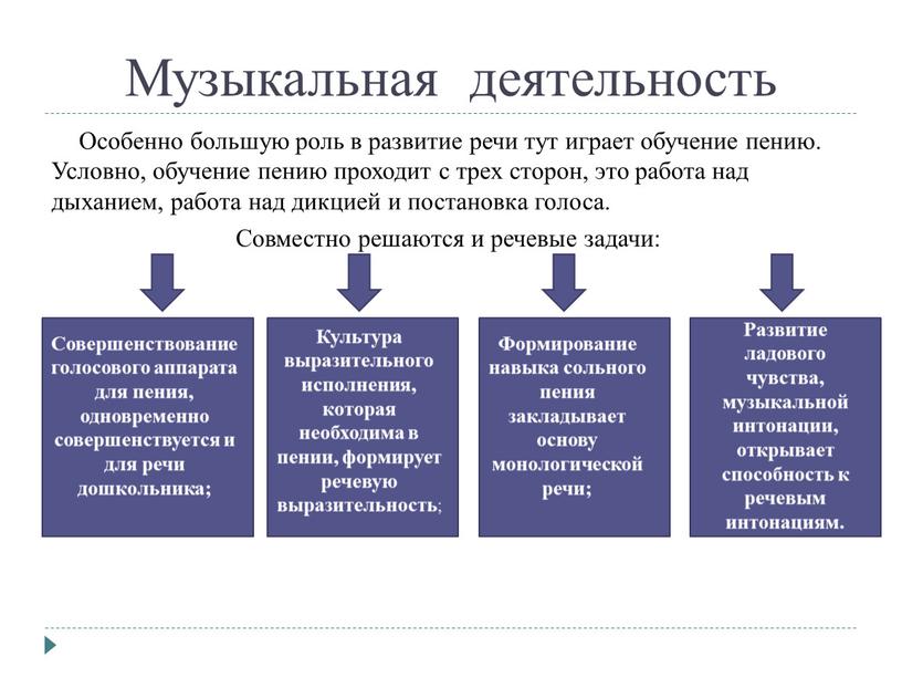 Музыкальная деятельность Особенно большую роль в развитие речи тут играет обучение пению