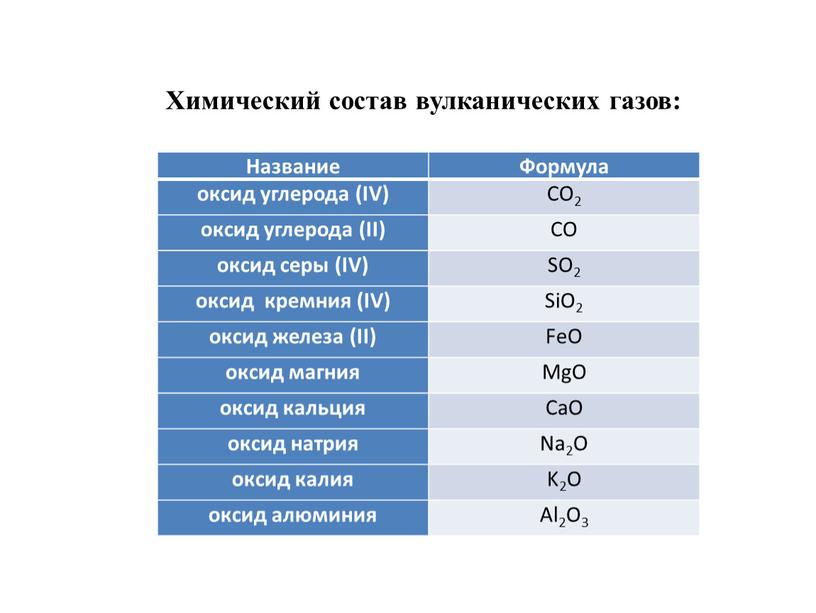 Название Формула оксид углерода (IV)