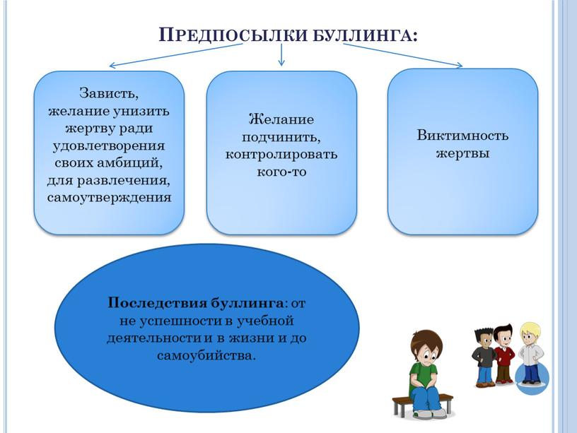 Предпосылки буллинга: . Зависть, желание унизить жертву ради удовлетворения своих амбиций, для развлечения, самоутверждения