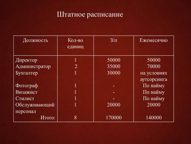 Штатное расписание Должность Кол-во единиц