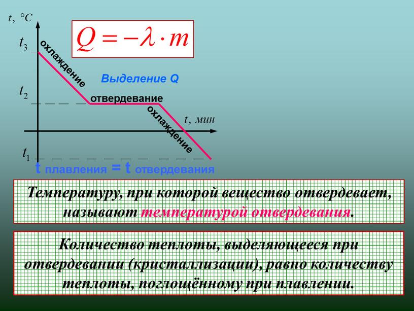 Выделение Q t плавления = t отвердевания