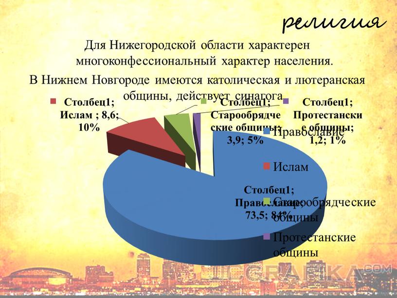 Для Нижегородской области характерен многоконфессиональный характер населения