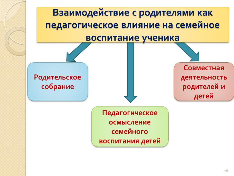 Взаимодействие с родителями как педагогическое влияние на семейное воспитание ученика 16