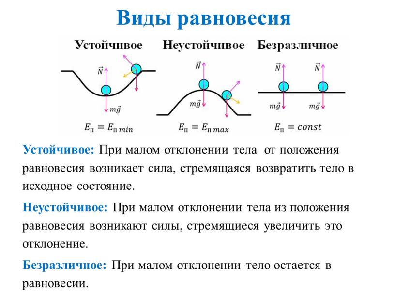 Виды равновесия Устойчивое: При малом отклонении тела от положения равновесия возникает сила, стремящаяся возвратить тело в исходное состояние