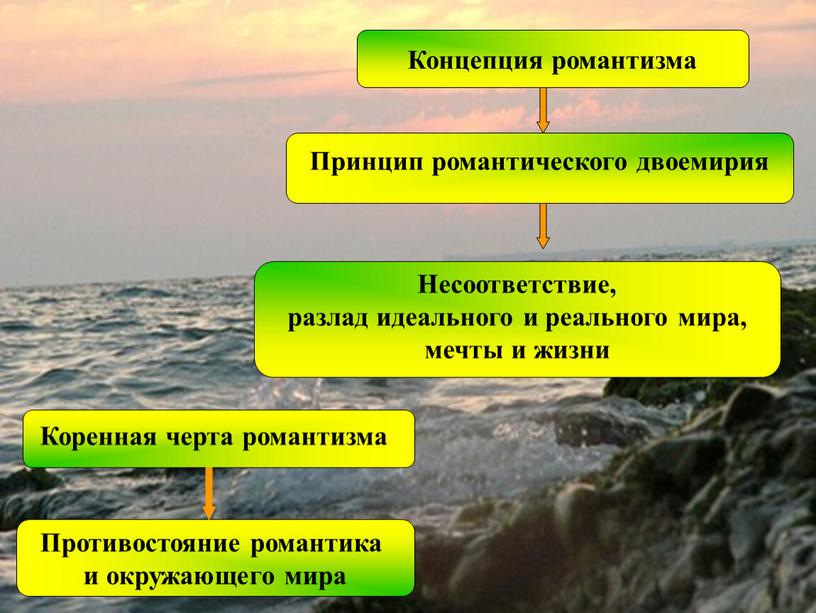 Концепция романтизма Принцип романтического двоемирия