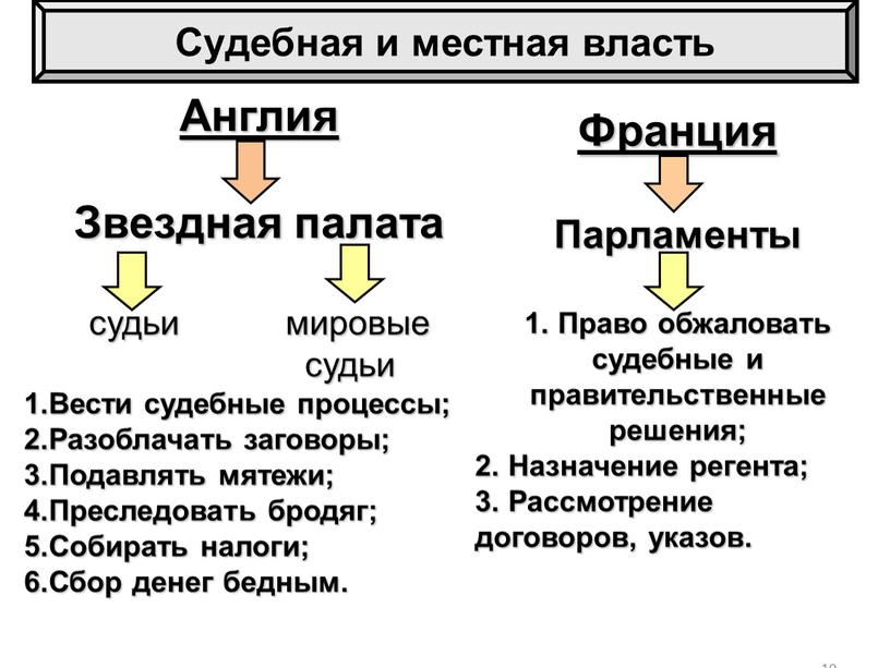 Англия Звездная палата судьи мировые судьи