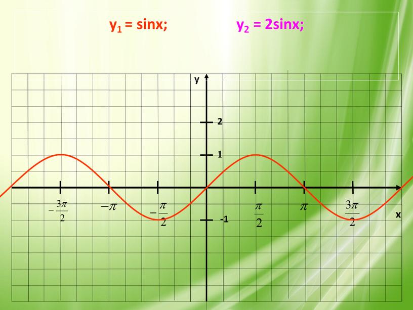 x y -1 1 y1 = sinx; у2 = 2sinx; 2