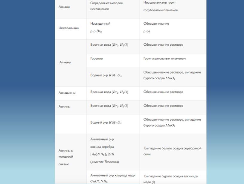 Качественные реакции в органической химии