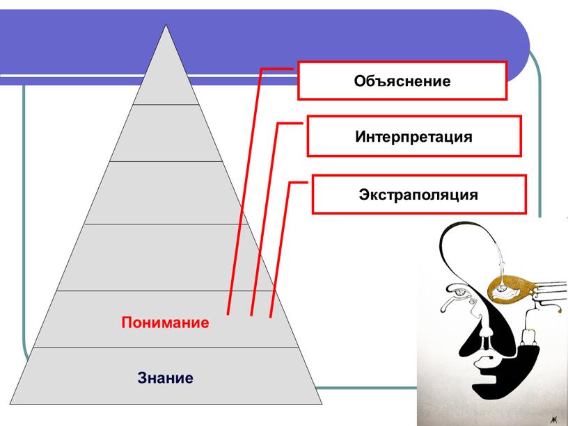 Понимание Знание Объяснение Интерпретация