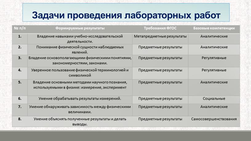 Задачи проведения лабораторных работ № п/п