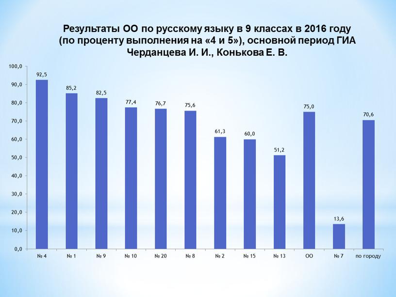 Результаты ОО по русскому языку в 9 классах в 2016 году (по проценту выполнения на «4 и 5»), основной период