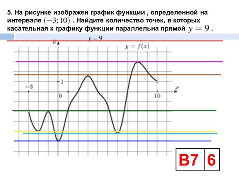 На рисунке изображен график функции , определенной на интервале