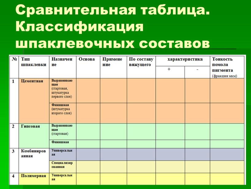 Сравнительная таблица. Классификация шпаклевочных составов