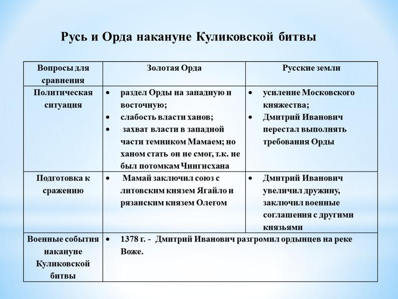 Вопросы для сравнения Золотая Орда