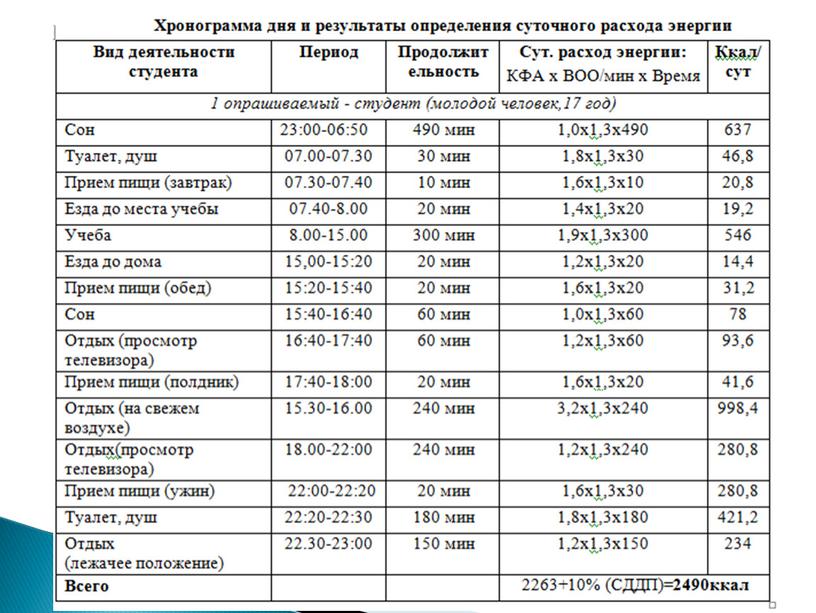 Изучение социально-экономических основ питания студентов колледжа