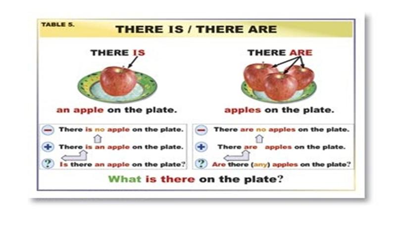 Презентация "Конструкция there is/are" 3-5 кл.