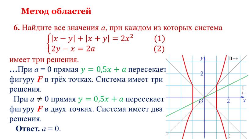 Метод областей 6. Найдите все значения a , при каждом из которых система 𝑥−𝑦 + 𝑥+𝑦 =2 𝑥 2 (1) 2𝑦−𝑥=2𝑎 (2) 𝑥−𝑦 + 𝑥+𝑦…