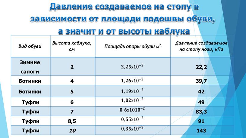 Давление создаваемое на стопу в зависимости от площади подошвы обуви, а значит и от высоты каблука