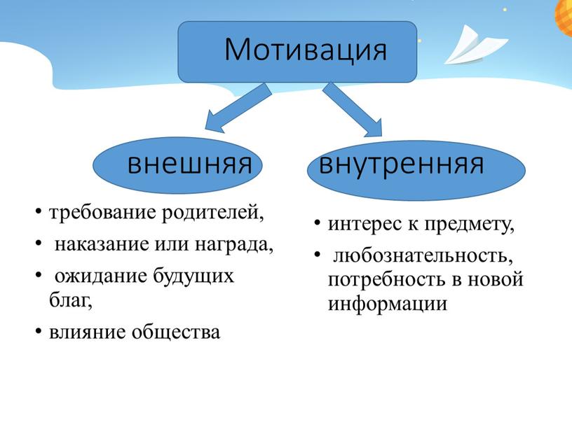 Мотивация внешняя внутренняя требование родителей, наказание или награда, ожидание будущих благ, влияние общества интерес к предмету, любознательность, потребность в новой информации