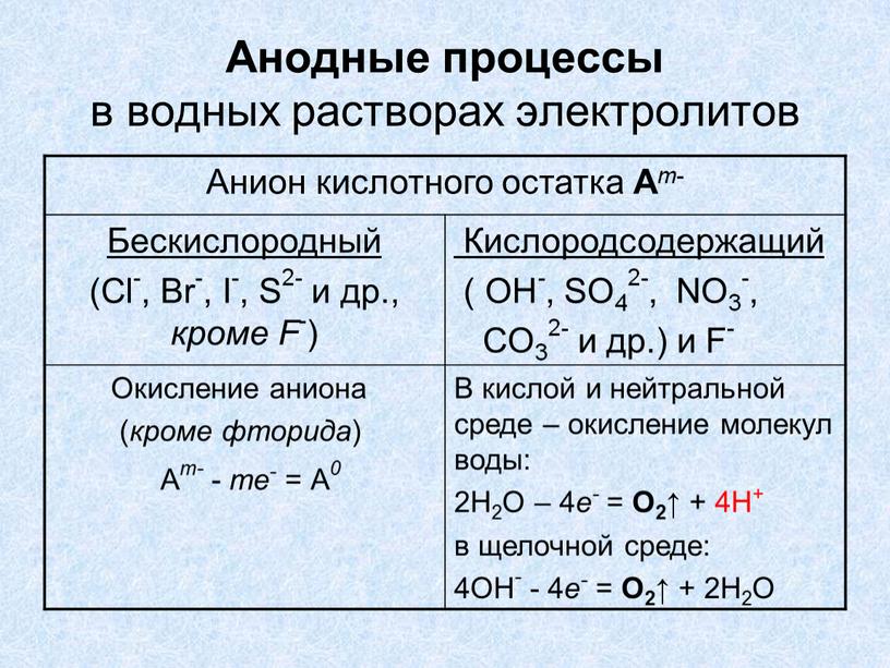 Анодные процессы в водных растворах электролитов