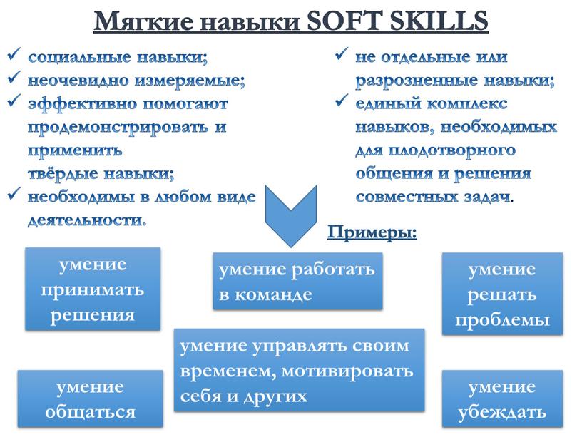 Мягкие навыки SOFT SKILLS социальные навыки; неочевидно измеряемые; эффективно помогают продемонстрировать и применить твёрдые навыки; необходимы в любом виде деятельности