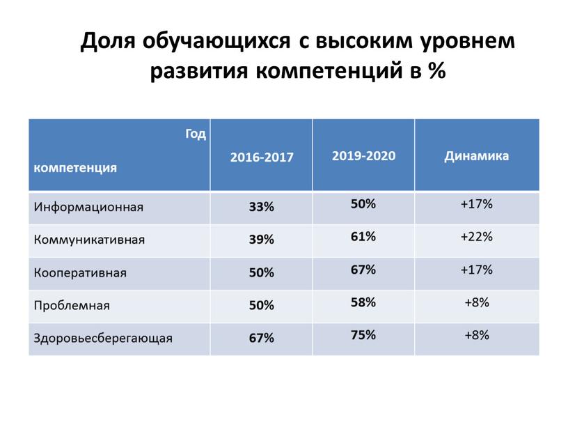 Доля обучающихся с высоким уровнем развития компетенций в %