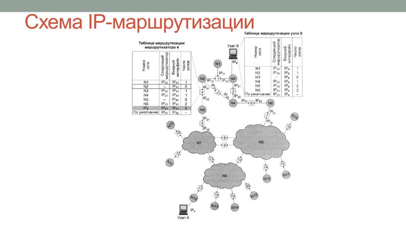 Схема IP-маршрутизации