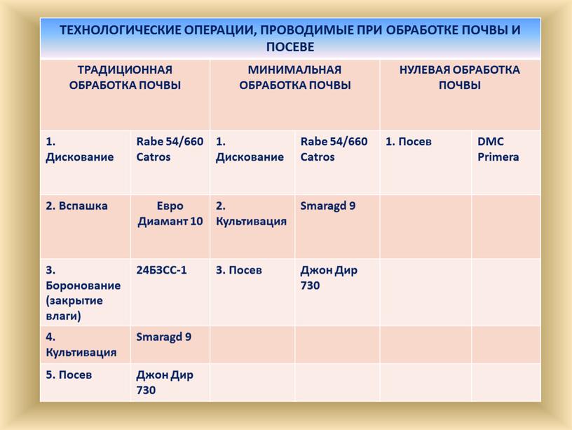 ТЕХНОЛОГИЧЕСКИЕ ОПЕРАЦИИ, ПРОВОДИМЫЕ