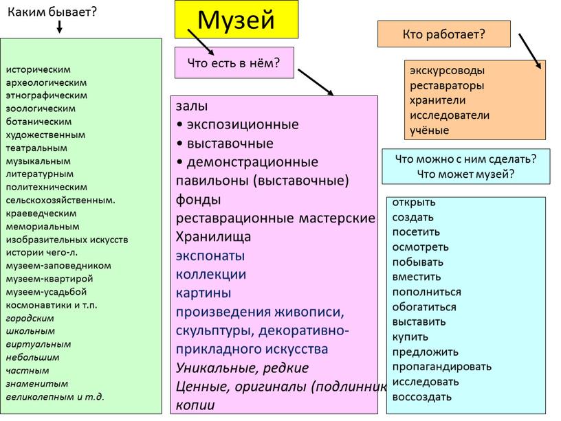 Каким бывает? историческим археологическим этнографическим зоологическим ботаническим художественным театральным музыкальным литературным политехническим сельскохозяйственным