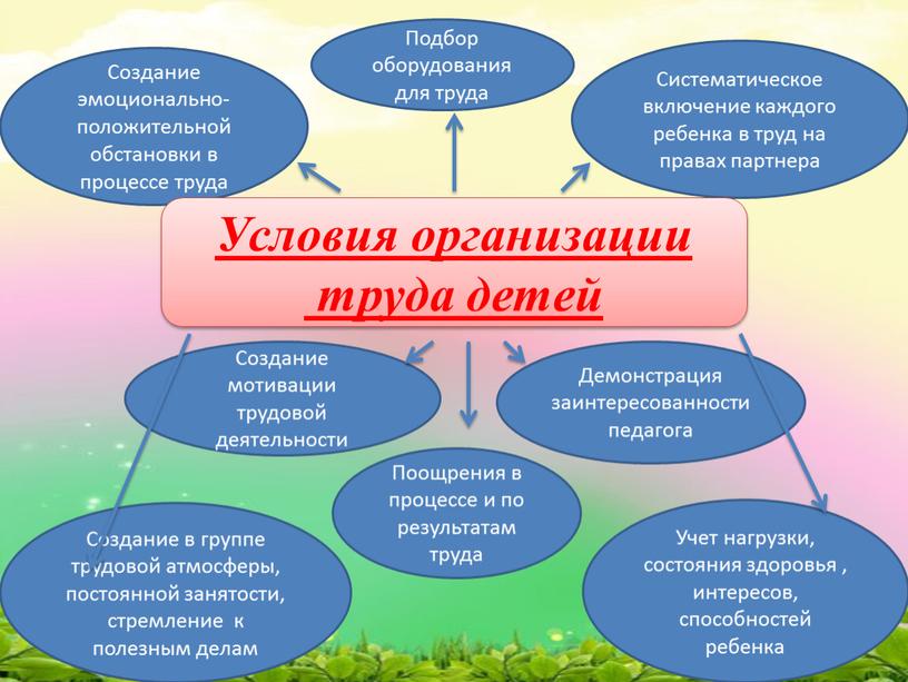 Условия учреждения. Условия трудовой деятельности в ДОУ. Схема условия трудового воспитания. Трудовое воспитание схема. Условия трудового воспитания в ДОУ.