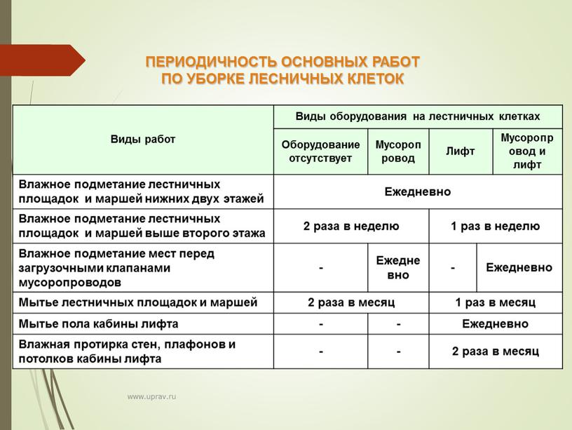 Виды работ Виды оборудования на лестничных клетках