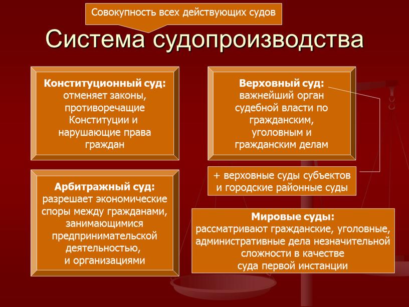 Система судопроизводства Совокупность всех действующих судов