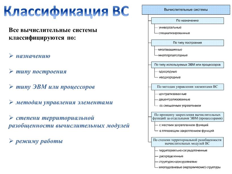 Классификация ВС назначению типу построения типу