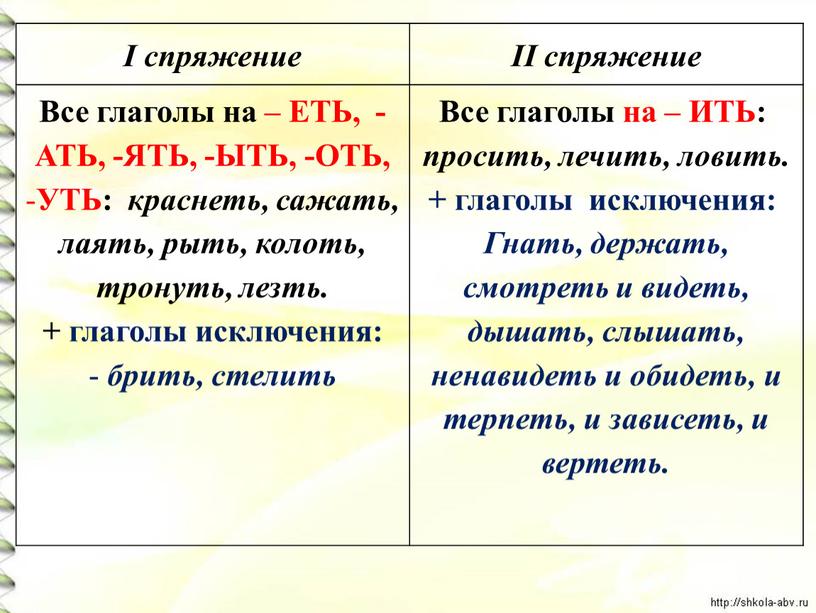 I спряжение II спряжение Все глаголы на –