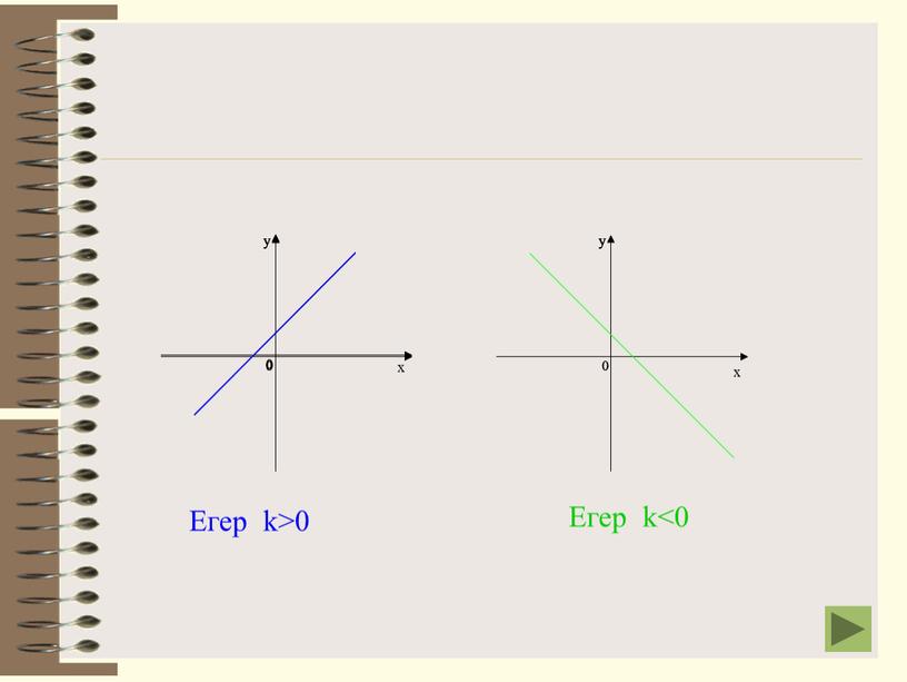 Егер k>0 Егер k<0