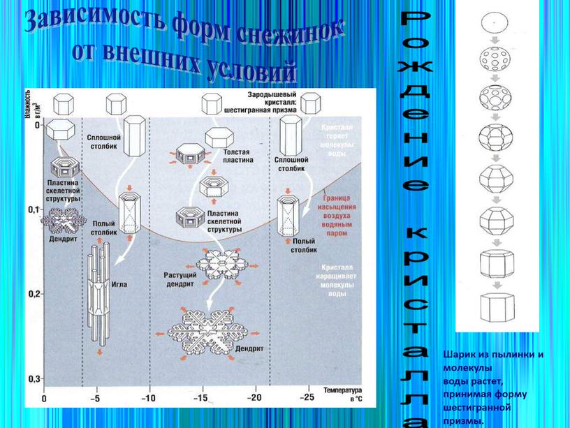 Зависимость форм снежинок от внешних условий