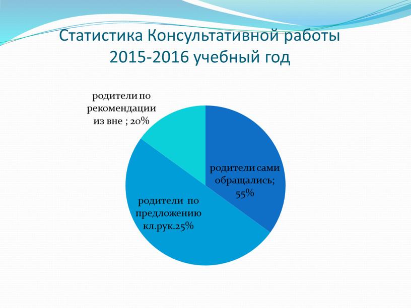 Статистика Консультативной работы 2015-2016 учебный год