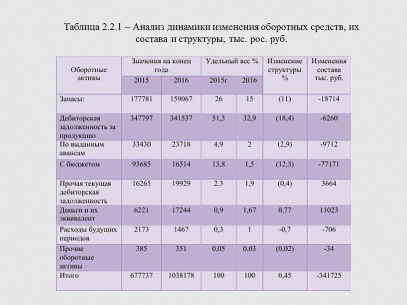 Таблица 2.2.1 – Анализ динамики изменения оборотных средств, их состава и структуры, тыс