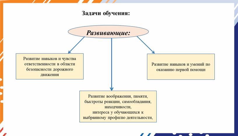 Задачи обучения: Развивающие: Развитие навыков и чувства ответственности в области безопасности дорожного движения