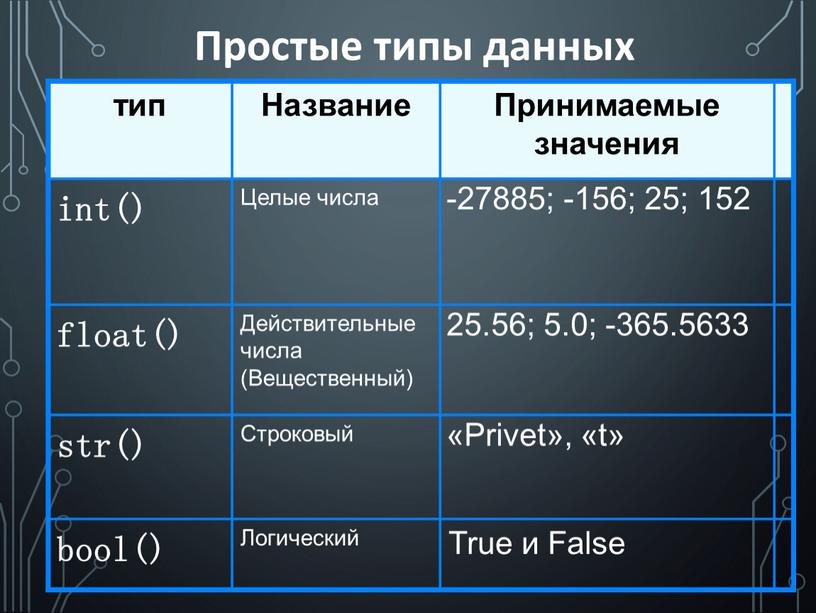 Простые типы данных тип Название