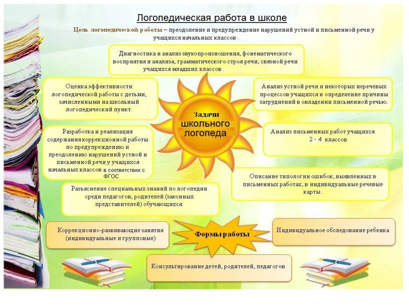 Цель и основные задачи учителя-логопеда в образовательной организации