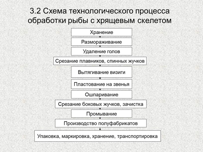 Схема технологического процесса обработки рыбы с хрящевым скелетом